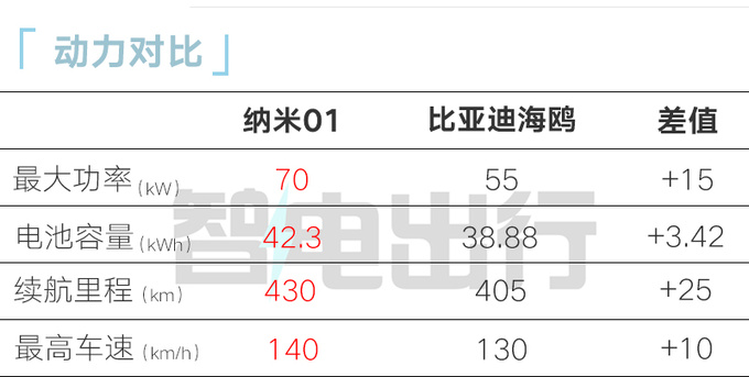 比预售便宜东风纳米01售x.xx万起 配超级快充-图2