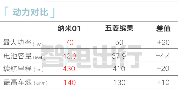东风纳米01售7.48万起 吴尊价格让我起鸡皮疙瘩-图2