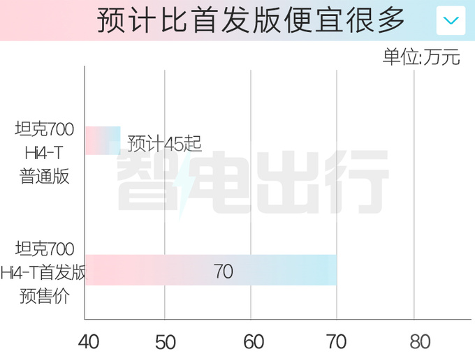 坦克700最快2月上市搭3.0T插混 预计45万起售-图4