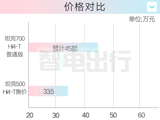 坦克700最快2月上市搭3.0T插混 预计45万起售-图5