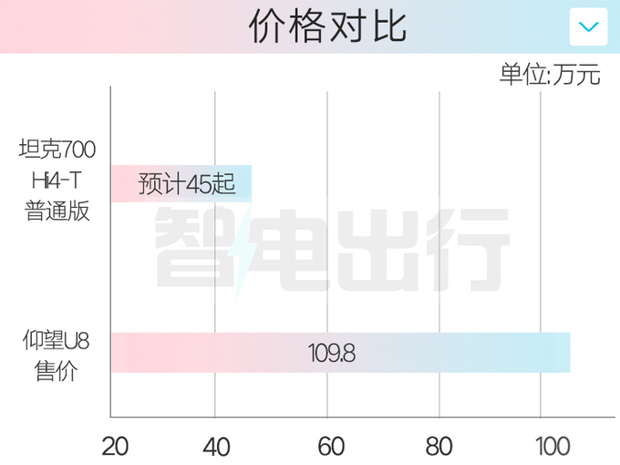 坦克700最快2月上市搭3.0T插混 预计45万起售-图6