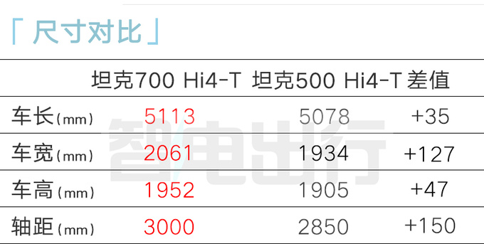 坦克700最快2月上市搭3.0T插混 预计45万起售-图7