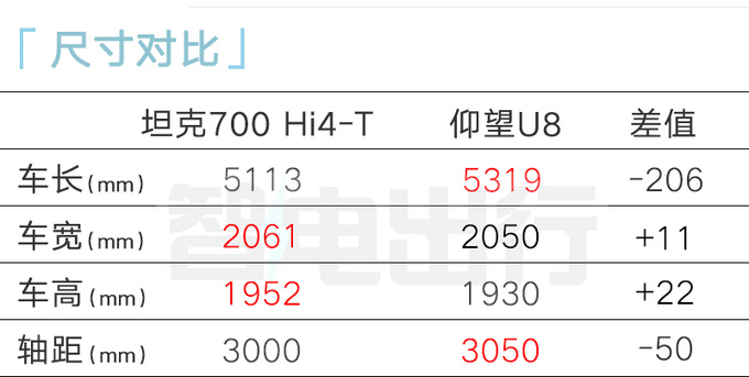 坦克700最快2月上市搭3.0T插混 预计45万起售-图8
