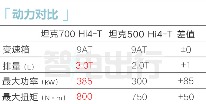 坦克700最快2月上市搭3.0T插混 预计45万起售-图13