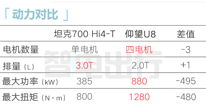 坦克700最快2月上市搭3.0T插混 预计45万起售-图14