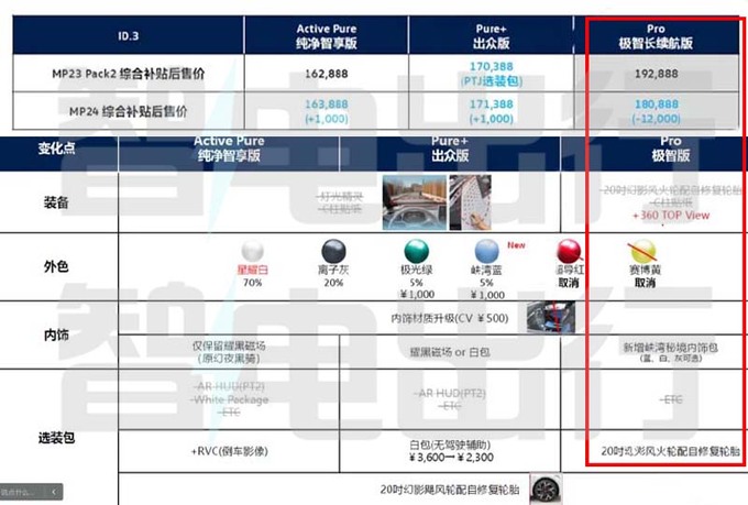 上汽大众新ID.3后天上市4S店提前曝光价格-图1