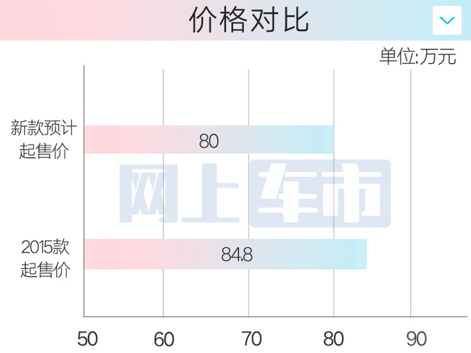 雷克萨斯全新GX三月到店销售卖80-100万左右-图6