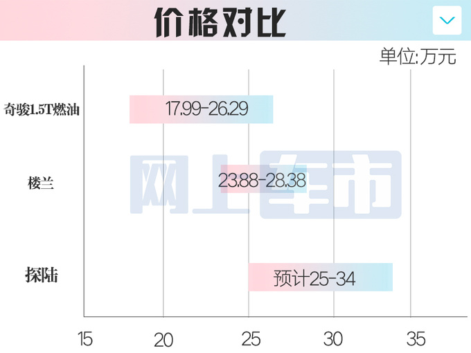 日产内部新大SUV探陆预计卖25-34万1月18日预售-图6