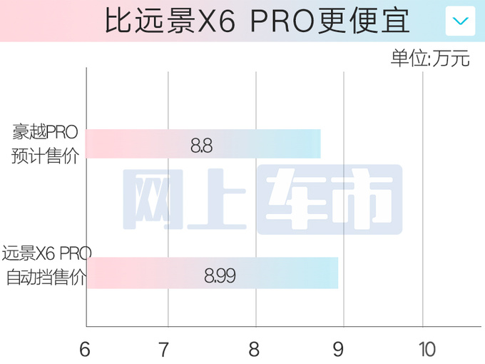 吉利豪越PRO配置曝光同级唯一超长屏 4S店8.8万-图1