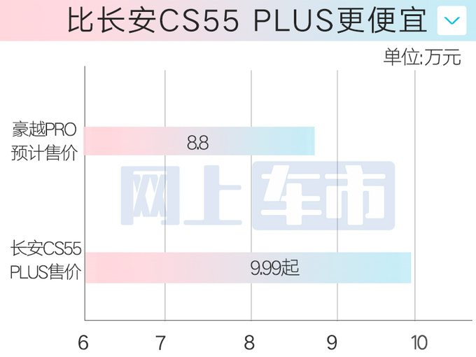 吉利豪越PRO配置曝光同级唯一超长屏 4S店8.8万-图2