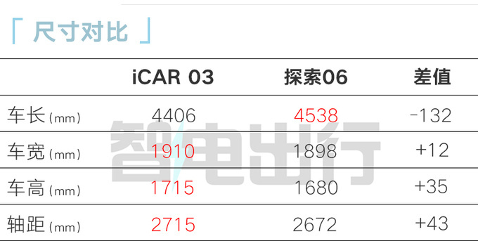 奇瑞iCAR 03预计2月28日上市预售订单超1万辆-图11