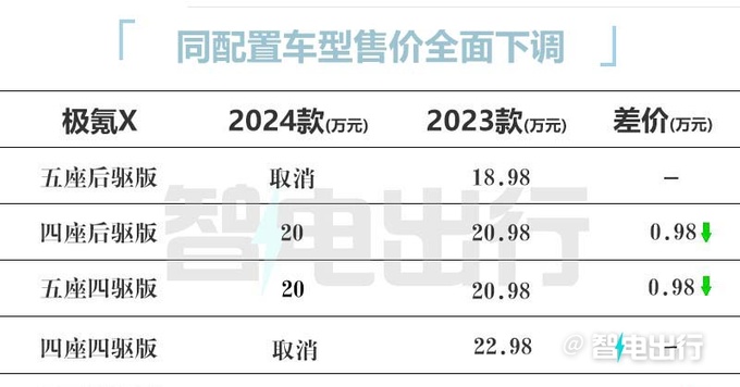 全面降价2024款极氪X官宣20万起售 两驱/四驱同价-图3
