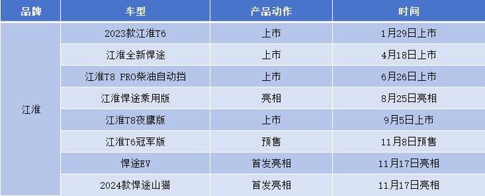 年销量近5.5万台江淮皮卡创历史新高24年推多款重磅新车-图2