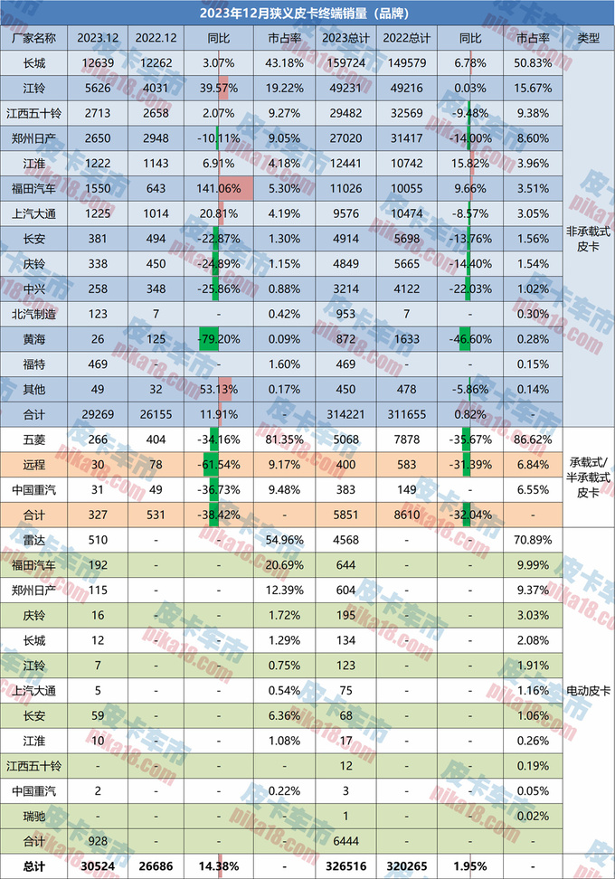 全年售32.65万辆2023年狭义皮卡销量解读7家品牌销量破万-图5