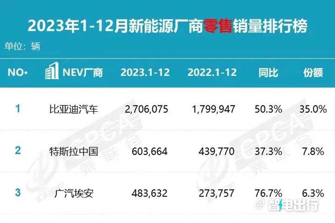 埃安官宣推终身免费充电+免费保养 比亚迪怎么看-图4