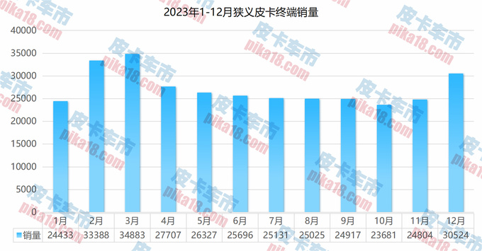 全年售32.65万辆2023年狭义皮卡销量解读7家品牌销量破万-图1