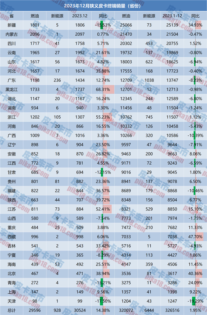 全年售32.65万辆2023年狭义皮卡销量解读7家品牌销量破万-图25