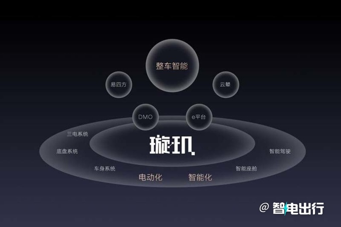 比亚迪发布璇玑架构30万以上车型标配高阶智驾-图3