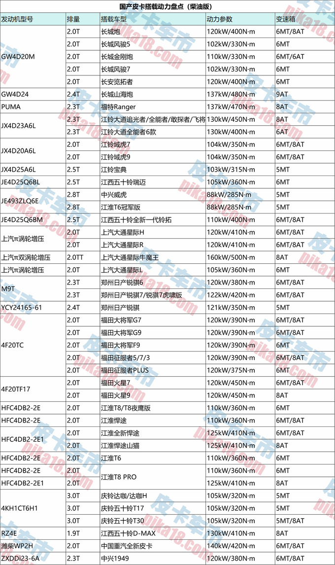 2023在售燃油皮卡动力大盘点 最大功率和峰值扭矩数值飙升-图2