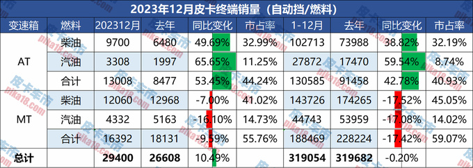 迎来丰收年2023年自动挡皮卡销量大增40.85达130585辆-图2