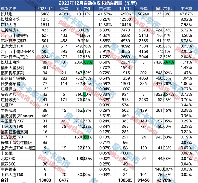 迎来丰收年2023年自动挡皮卡销量大增40.85达130585辆-图7
