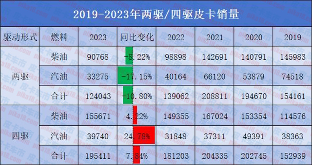 四驱皮卡增长明显2023国内四驱/两驱皮卡销量解读-图1