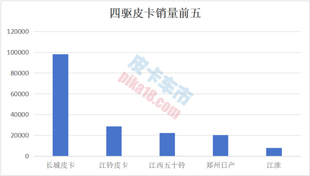 四驱皮卡增长明显2023国内四驱/两驱皮卡销量解读-图3