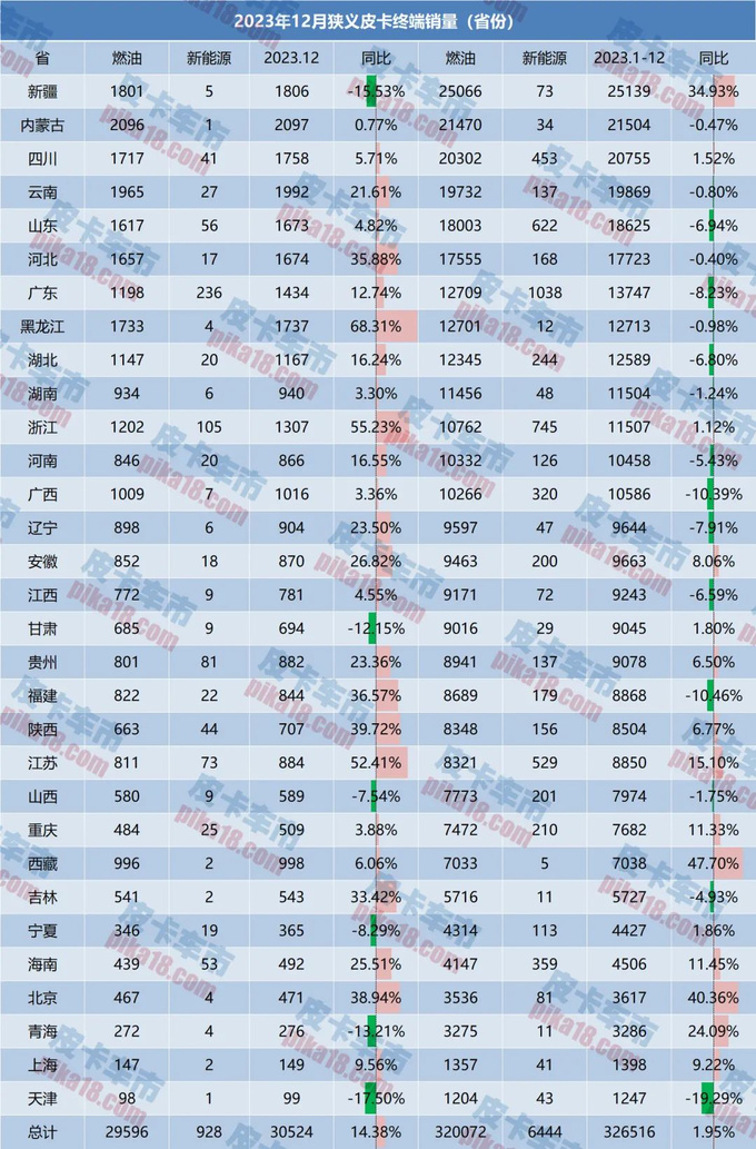 2023年31个省（直辖市）各皮卡品牌市占率分析-图1