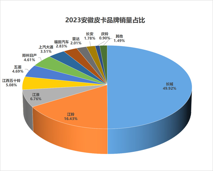 2023年31个省（直辖市）各皮卡品牌市占率分析-图2