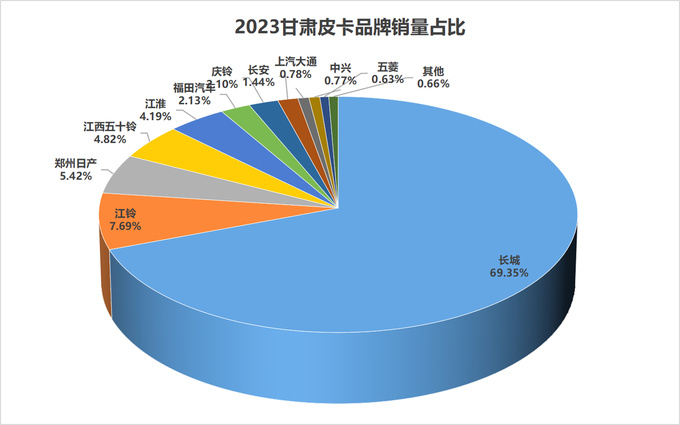 2023年31个省（直辖市）各皮卡品牌市占率分析-图5
