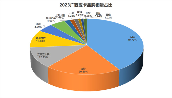 2023年31个省（直辖市）各皮卡品牌市占率分析-图7