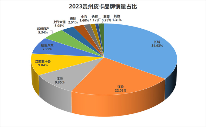 2023年31个省（直辖市）各皮卡品牌市占率分析-图8