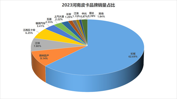 2023年31个省（直辖市）各皮卡品牌市占率分析-图11