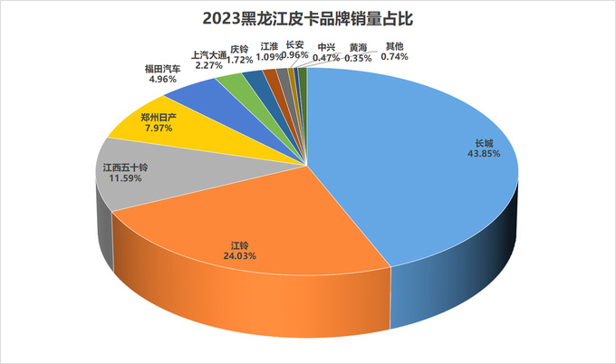 2023年31个省（直辖市）各皮卡品牌市占率分析-图12