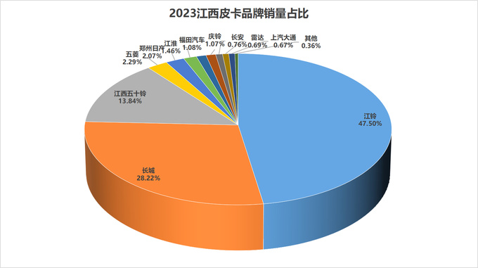 2023年31个省（直辖市）各皮卡品牌市占率分析-图17