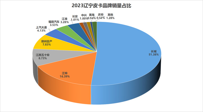 2023年31个省（直辖市）各皮卡品牌市占率分析-图18