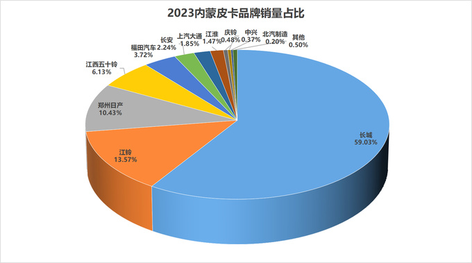 2023年31个省（直辖市）各皮卡品牌市占率分析-图19