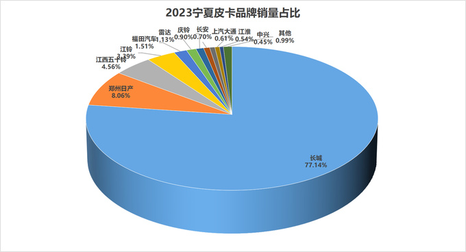 2023年31个省（直辖市）各皮卡品牌市占率分析-图20