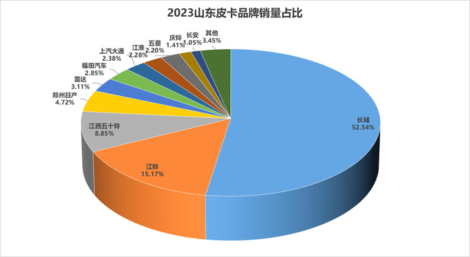 2023年31个省（直辖市）各皮卡品牌市占率分析-图22