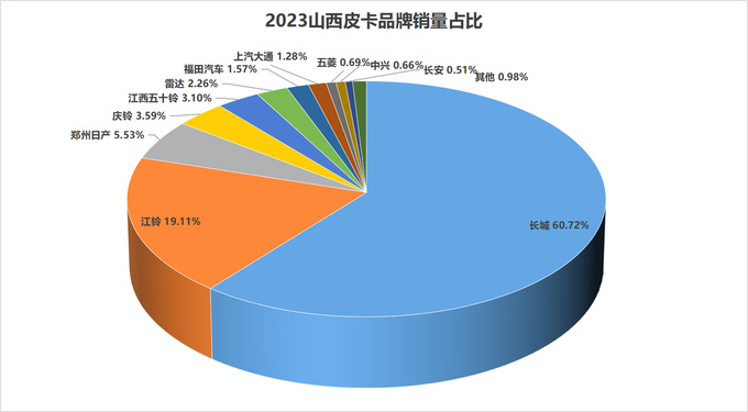 2023年31个省（直辖市）各皮卡品牌市占率分析-图23