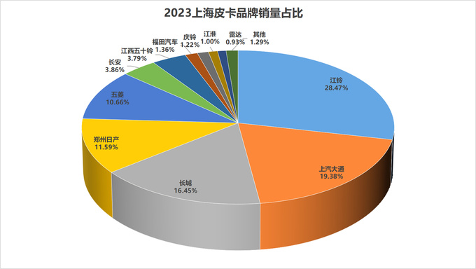 2023年31个省（直辖市）各皮卡品牌市占率分析-图25