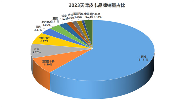 2023年31个省（直辖市）各皮卡品牌市占率分析-图27