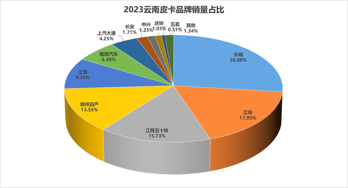 2023年31个省（直辖市）各皮卡品牌市占率分析-图30