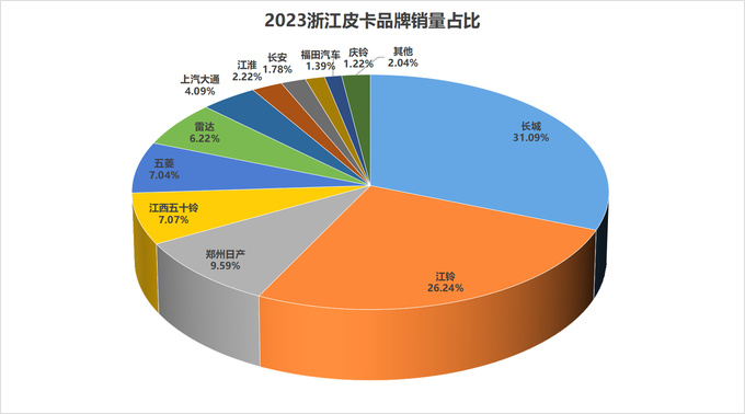 2023年31个省（直辖市）各皮卡品牌市占率分析-图31