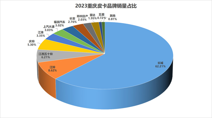 2023年31个省（直辖市）各皮卡品牌市占率分析-图32