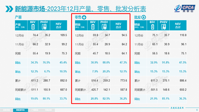 纯电2024年1月销量大幅下滑 插电混动-大幅增长-图4