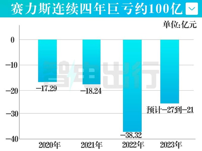 赛力斯4年巨亏100亿官方研发投入高销售低迷-图4