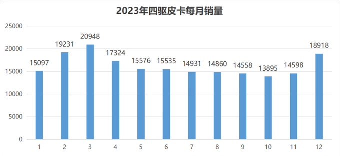 新基建增长带动开工热潮商用柴油/四驱皮卡或最受益-图9