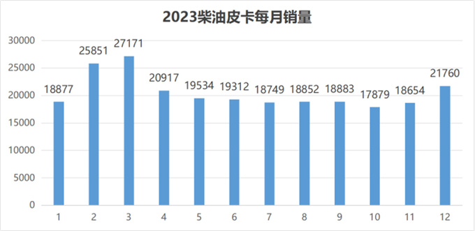 新基建增长带动开工热潮商用柴油/四驱皮卡或最受益-图10