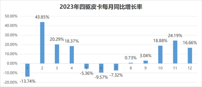新基建增长带动开工热潮商用柴油/四驱皮卡或最受益-图12